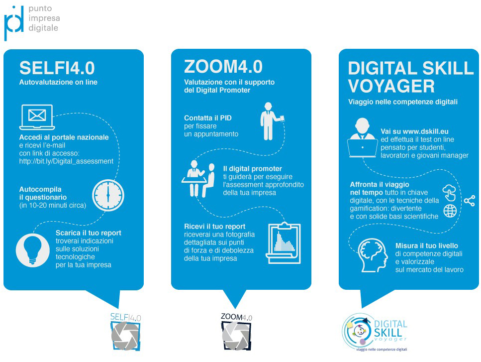 Digital assessment: scopri quanto sei digitale